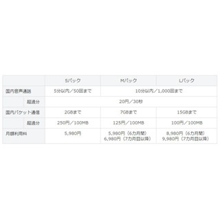 ソフトバンク、音声+データの定額パック「スマ放題」 - 一部内容を改定