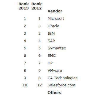 ソフトウェア市場でOracleがIBMを抜き2位に、Salesforceが10位にランクイン