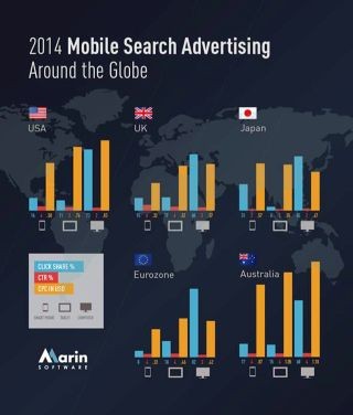 スマホ向け広告のクリック数は日本が最多 - 検索連動型広告動向レポート