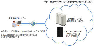 北海道大学が全国のHPCIユーザーにITリソースを提供するクラウド基盤