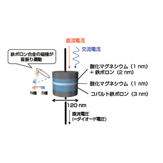 産総研、半導体ダイオードを上回る性能のスピントルクダイオードを開発