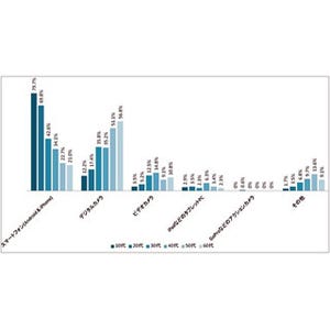 動画撮影はスマホが1番人気、ビデオカメラ派はわずか1割 - RealNetworks