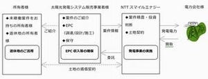 NTTスマイルエナジー、太陽光発電事業を開始