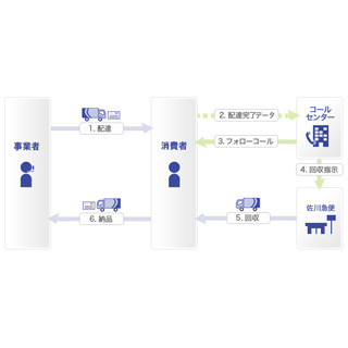 佐川急便、「信書回収サービス」開始 - 申込書類の回収などを想定