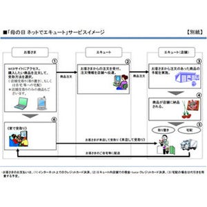 JR東日本、母の日ギフトでネットと店舗のオムニチャネル化取り組み