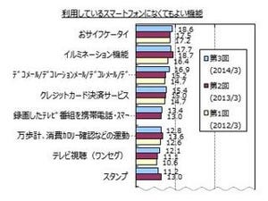 スマホに必要ない機能は「FeliCa」「イルミ」「デコメ」 - マイボイス調査