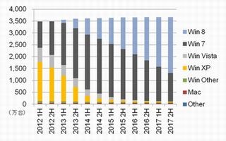 IDC、国内Windows XP搭載PC稼働台数の実績と予測を発表