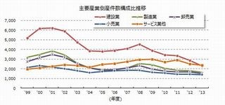 2013年度の全国企業倒産状況 - 帝国データと商工リサーチの値を比較