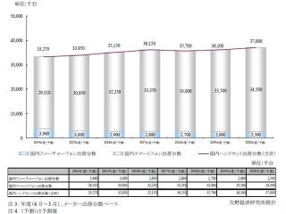 スマホ契約数は頭打ち、今後はMVNO拡大に期待 - 矢野経済研究所