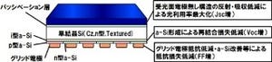 パナソニック、研究レベルのHIT太陽電池でセル変換効率25.6%を達成