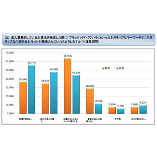 就活中にWebで企業の悪評を見かけたらどうする? エルテス調査