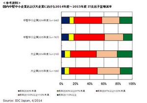 IDC、国内中堅中小企業IT市場のユーザー調査結果を発表