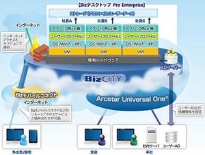 NTT Com、海外進出企業向けにクラウド型仮想デスクトップサービス