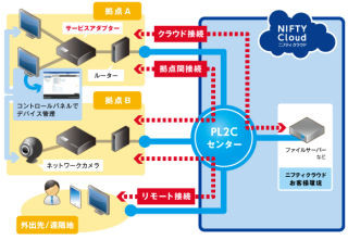 ニフティ、小型機器をつなぐだけで利用できる「シンプルVPN」