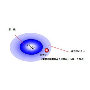 中性子ハロー/魔法数の消失/強い変形を統一的に理解することに成功 -東工大