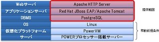 日立ソリューションズ、検証済み企業向けOSSパッケージを提供