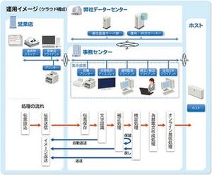 日立システムズ、信金向けクラウドサービスを販売開始