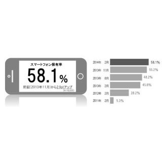 スマホ保有率、10代・20代は8割以上に - 博報堂DY定期調査