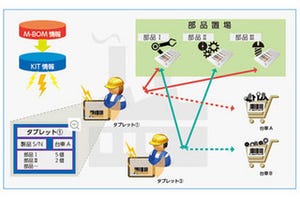 三菱重工が現場の見える化に着手、タブレットアプリ開発のコスト削減策とは