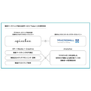 スパイスボックスとマクロミル、動画マーケティング支援サービスを開発