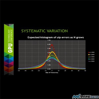 GTC 2014 - GPUの浮動小数点演算の精度:理論と実践(中編)