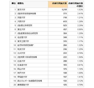 東大が高被引用論文数ランキング1位