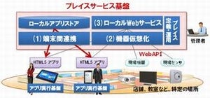 富士通研、端末・機器間の情報交換サービスを構築できる技術を開発