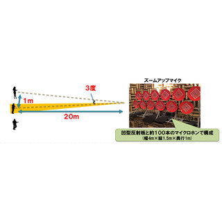 NTT、約20m先にいる任意の人の声をクリアに収音できる技術を開発