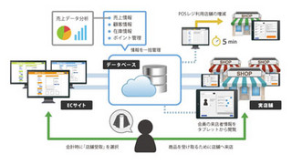 エスキュービズム、ECサイト構築パッケージ新製品「Orange Omni」提供開始