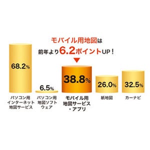 迷ったときはスマホで地図、モバイル用地図の利用率は38.8%に - ゼンリン