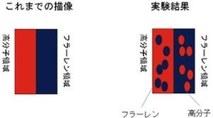 産総研、有機太陽電池のエネルギー変換効率の鍵は分子混合であることを発見