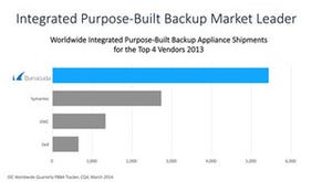 バラクーダ、バックアップ専用アプライアンスでグローバルシェア53.5%