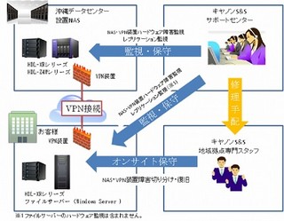 キヤノンS&S、NASデータをDCにバックアップする「沖縄DRパック」