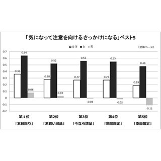 効果的な広告フレーズ ベスト5とワースト5 - 食料品の訴求シーン