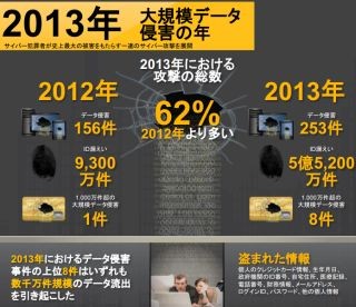 2013年は個人情報の流出が5億件を超える - シマンテック脅威レポート