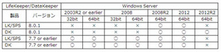 サイオステクノロジー、LifeKeeper / DataKeeperの最新アップデートを提供