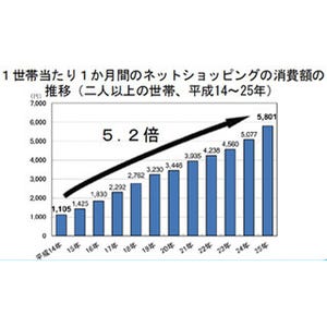 総務省、ネットショッピング消費について商品・サービス別の調査を開始