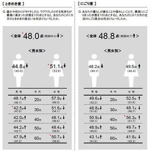 博報堂生活総研「生活インデックスレポート・生活感情編」を発表