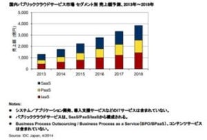 国内パブリッククラウド市場は今後5年で3倍に - IDC予測