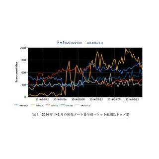 JPCERT/CC、2014年1～3月のインターネット定点観測レポートを発表