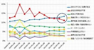 「ポジティブ転職が増加傾向、企業の業績改善が背景か - DODA調査