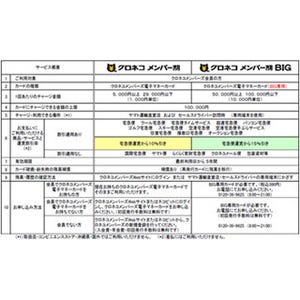 ヤマト運輸、宅急便運賃が割引になる電子マネー「クロネコメンバー割」