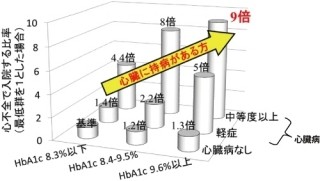 国循、糖尿病管理が心不全にも影響することを解明