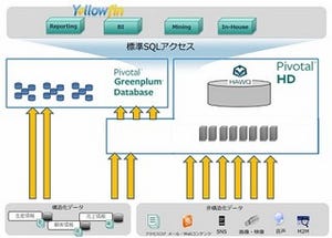 TED、Hadoop製品「Pivotal HD＋HAWQ」を提供開始