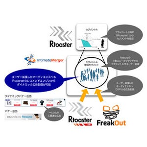 ブレインパッドの「Rtoaster Ads」がIntimate MergerのDMP「Nebula」と接続