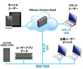 ネットワールド、仮想デスクトップサービス「VMware Horizon DaaS」提供