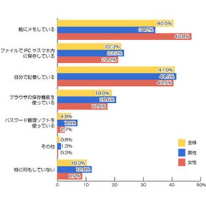 ID・パスワード管理、男性は「記憶」、女性は「紙にメモ」- ライフメディア