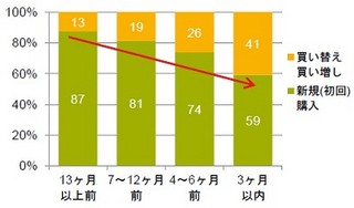 タブレット購入は新規購入より買い替え・買い増し層が増加、約4割