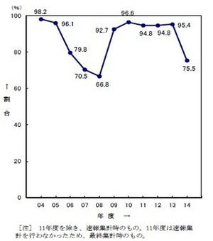 2014年度新入社員の初任給、全学歴引き上げた企業は23.2%