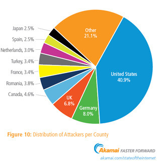 攻撃トラフィックやDDoS攻撃が増加 - Akamai Q4のインターネット報告書